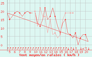 Courbe de la force du vent pour San Sebastian (Esp)