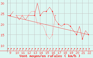 Courbe de la force du vent pour Biggin Hill