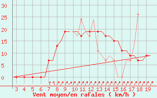Courbe de la force du vent pour Alexandroupoli Airport