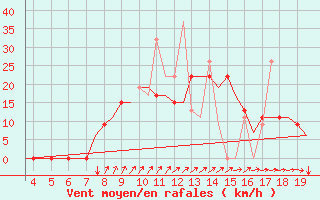 Courbe de la force du vent pour Alexandroupoli Airport