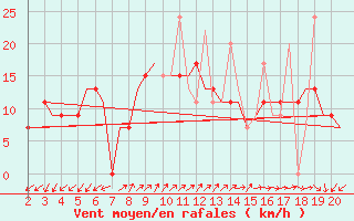 Courbe de la force du vent pour Chrysoupoli Airport
