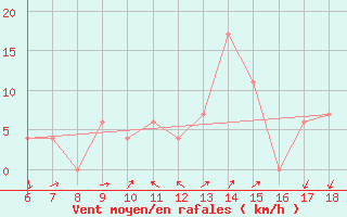 Courbe de la force du vent pour Latina