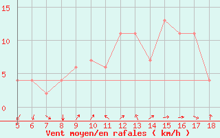 Courbe de la force du vent pour Guidonia