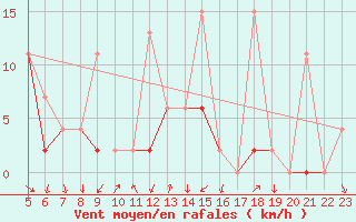 Courbe de la force du vent pour Afyon