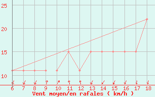 Courbe de la force du vent pour Cap Mele (It)