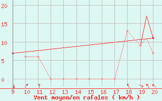 Courbe de la force du vent pour safjrur Airport