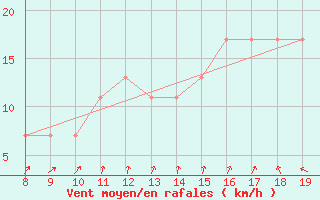 Courbe de la force du vent pour Akurnes