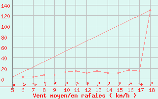 Courbe de la force du vent pour Latina