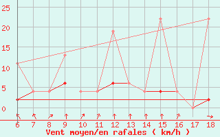Courbe de la force du vent pour Urfa