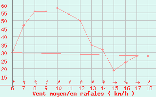 Courbe de la force du vent pour Monte Argentario