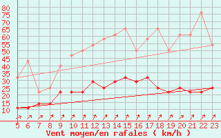 Courbe de la force du vent pour Braunlage