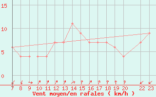 Courbe de la force du vent pour Lerida (Esp)