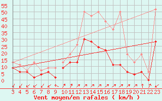 Courbe de la force du vent pour Robbia