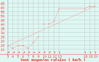 Courbe de la force du vent pour Zavizan