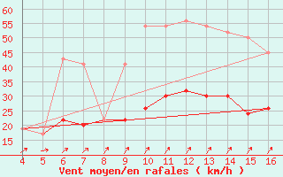 Courbe de la force du vent pour Kardla