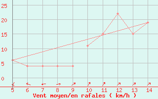 Courbe de la force du vent pour Guidonia