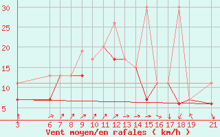 Courbe de la force du vent pour Beni-Mellal