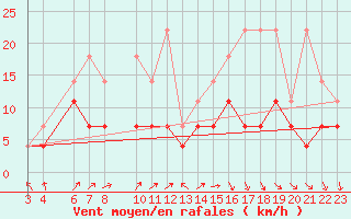 Courbe de la force du vent pour Sint Katelijne-waver (Be)