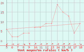 Courbe de la force du vent pour Guidonia