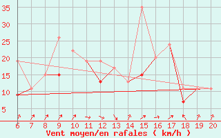 Courbe de la force du vent pour Casablanca