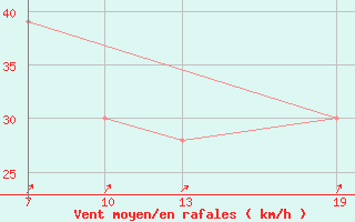 Courbe de la force du vent pour Carteret (50)