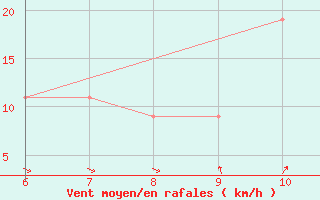 Courbe de la force du vent pour Sarzana / Luni