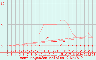 Courbe de la force du vent pour Sisteron (04)