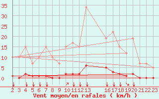 Courbe de la force du vent pour Remich (Lu)