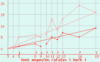 Courbe de la force du vent pour Guidel (56)