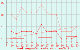 Courbe de la force du vent pour Variscourt (02)