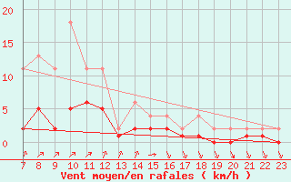 Courbe de la force du vent pour Lignerolles (03)