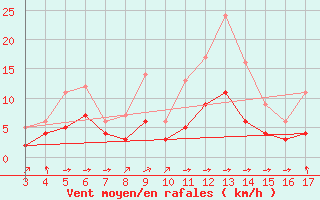 Courbe de la force du vent pour Blus (40)