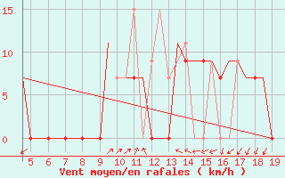 Courbe de la force du vent pour Chrysoupoli Airport