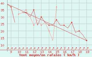 Courbe de la force du vent pour Alderney / Channel Island