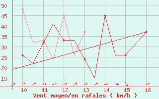 Courbe de la force du vent pour Oban Airport