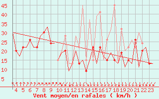 Courbe de la force du vent pour Gnes (It)