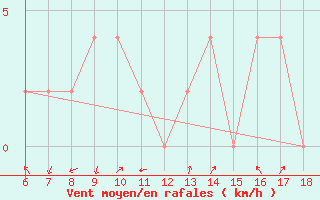 Courbe de la force du vent pour Ordu