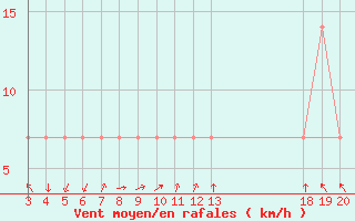 Courbe de la force du vent pour Komiza