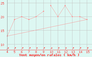 Courbe de la force du vent pour Mogadiscio