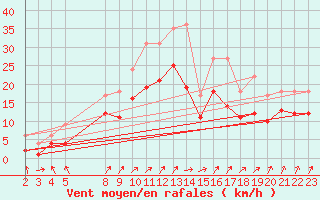 Courbe de la force du vent pour Leutkirch-Herlazhofen