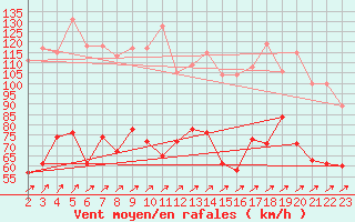 Courbe de la force du vent pour Aonach Mor