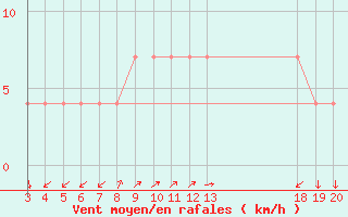 Courbe de la force du vent pour Komiza