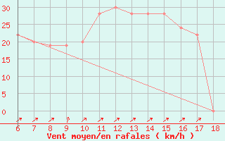 Courbe de la force du vent pour Cap Mele (It)