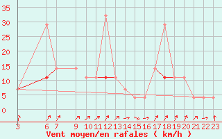 Courbe de la force du vent pour Skamdal