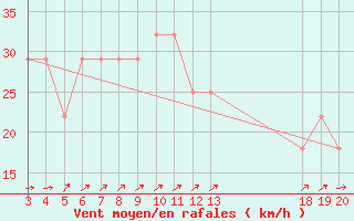 Courbe de la force du vent pour Zavizan