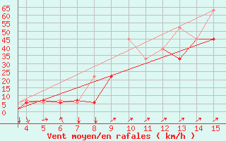 Courbe de la force du vent pour Agri