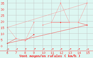 Courbe de la force du vent pour Kas