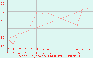 Courbe de la force du vent pour Zavizan