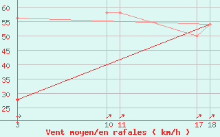 Courbe de la force du vent pour La Covatilla, Estacion de esqui