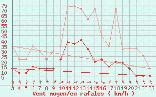 Courbe de la force du vent pour Oron (Sw)